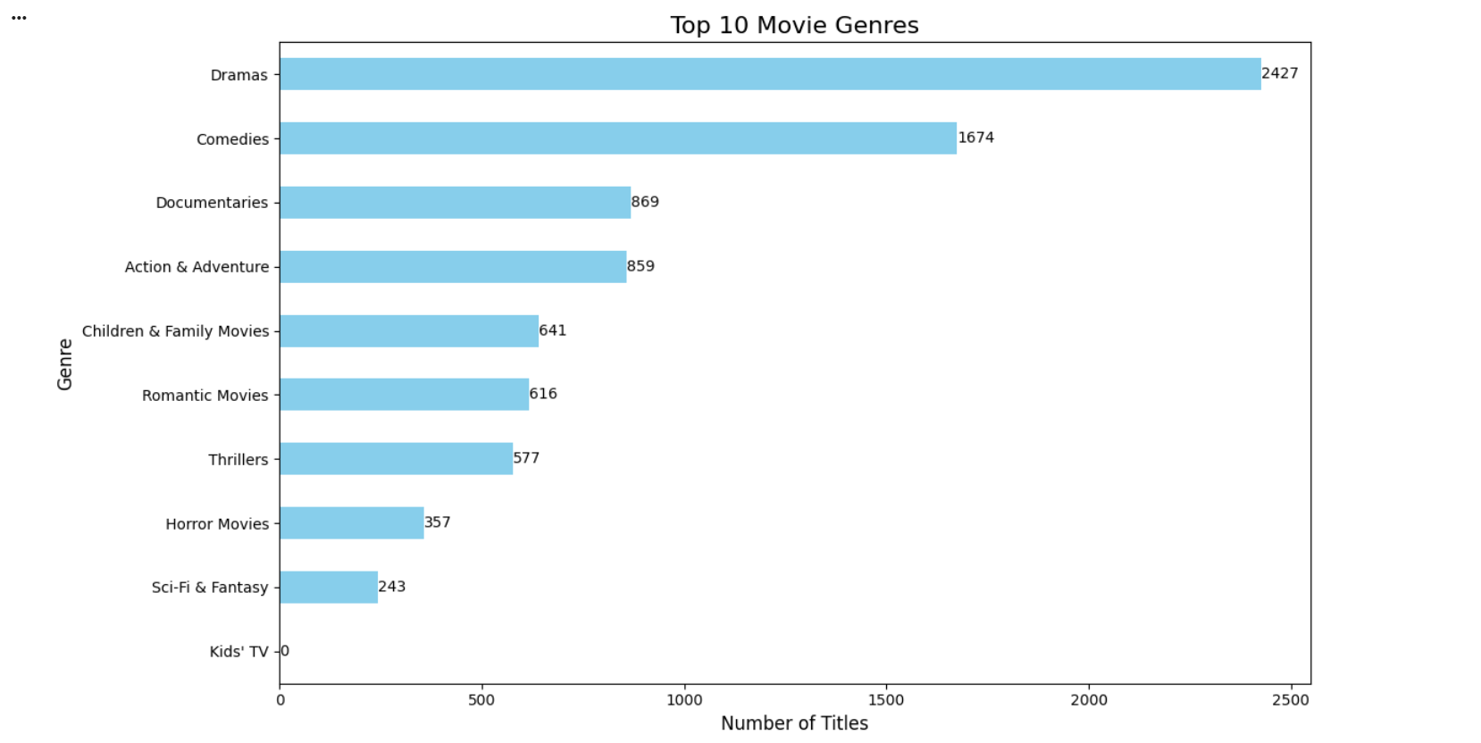 Graph plot for 